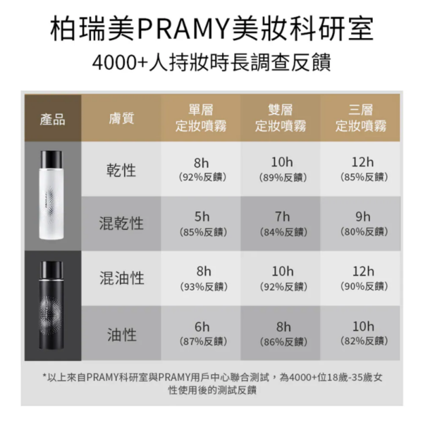 (國際版) 柏瑞美PRAMY 長效保濕定妝噴霧(100ml) 2款任選 (國際版) 柏瑞美PRAMY 長效保濕定妝噴霧(100ml)