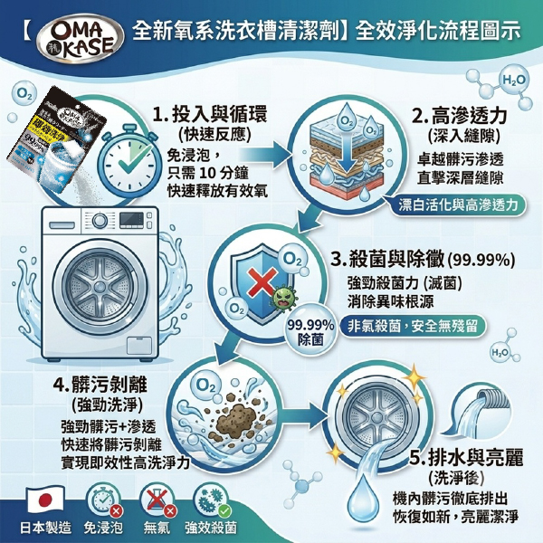 OMA KASE超快速洗衣機滾筒清潔劑(120g)