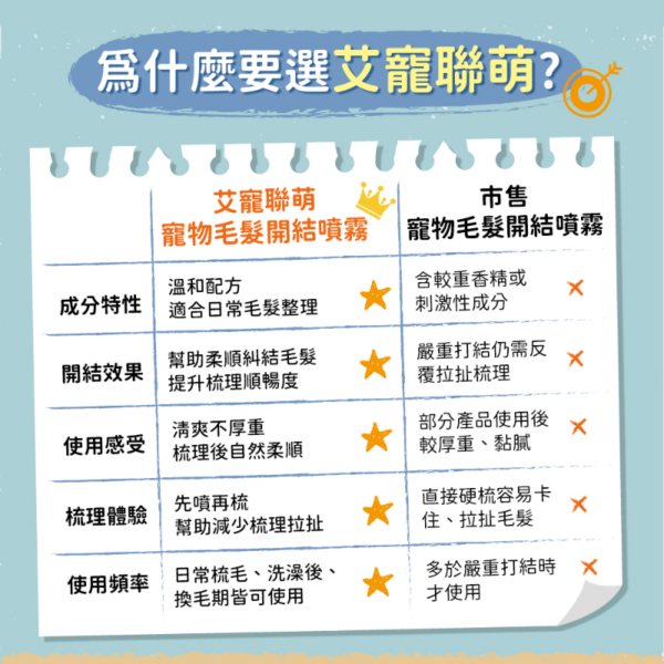 艾寵聯萌 寵物毛髮開結噴霧